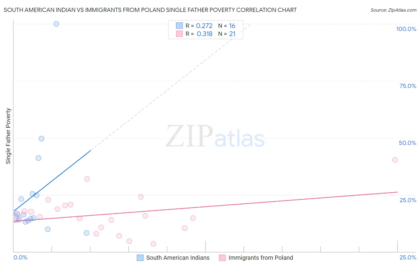 South American Indian vs Immigrants from Poland Single Father Poverty