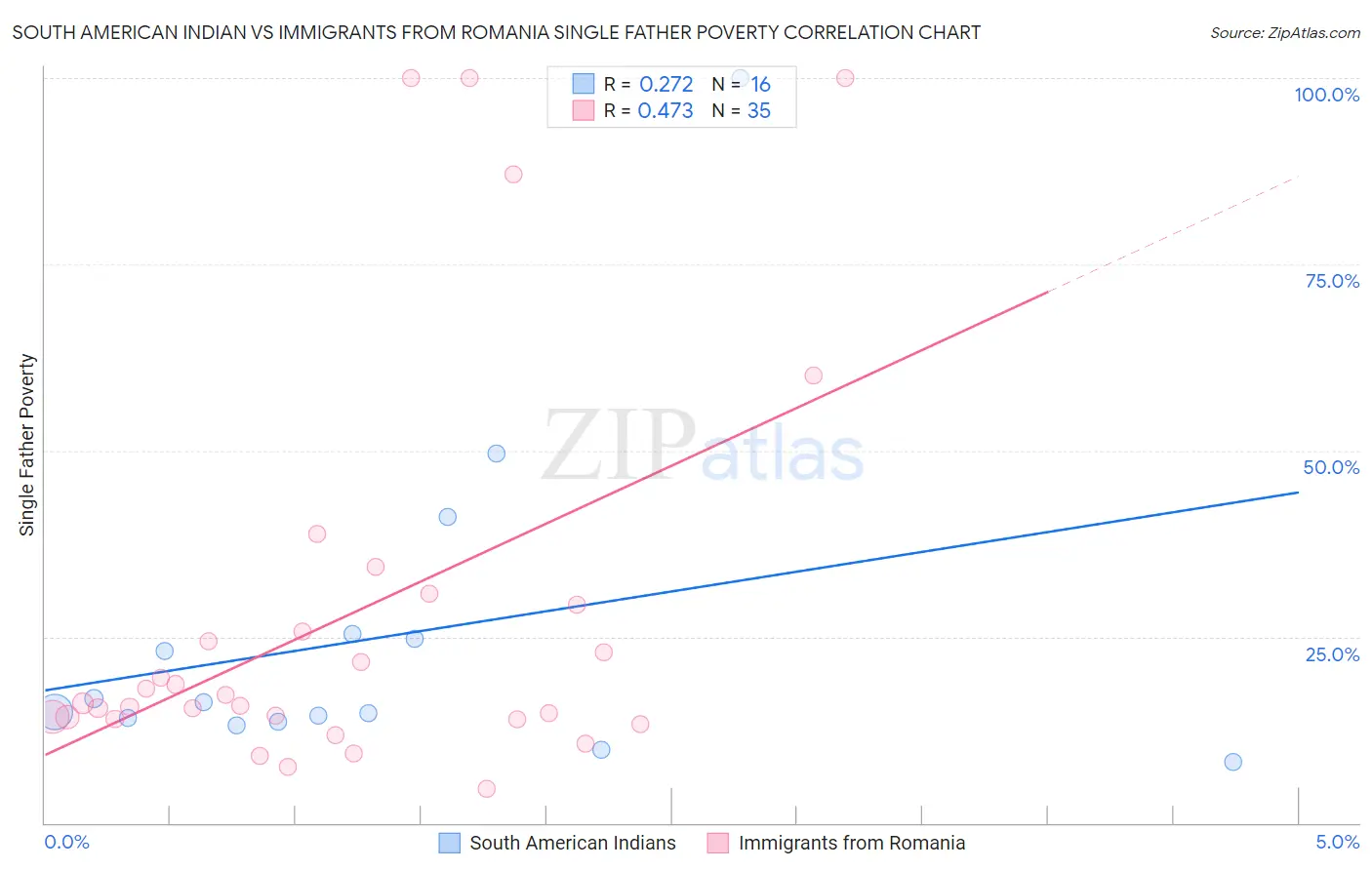 South American Indian vs Immigrants from Romania Single Father Poverty