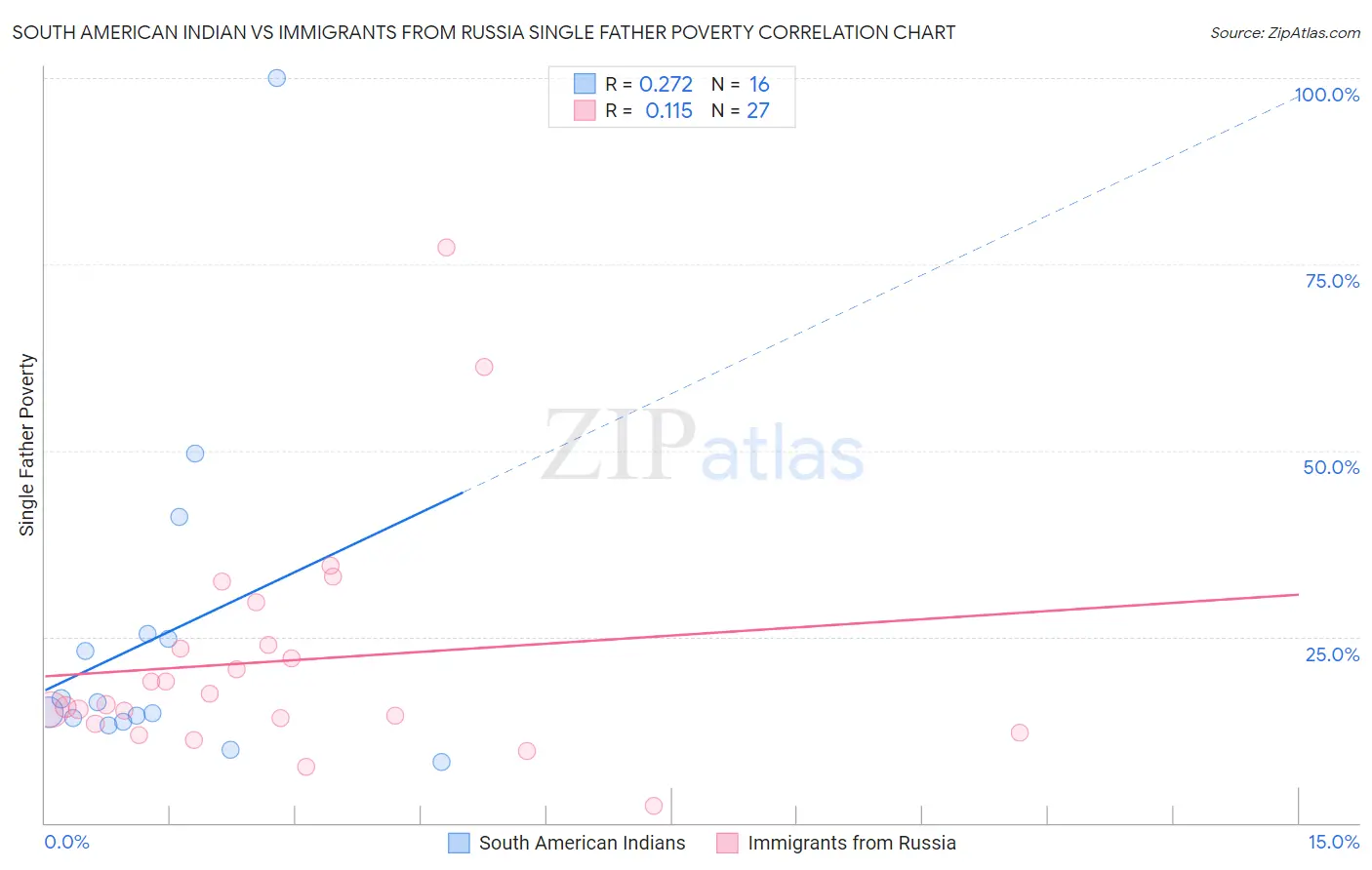 South American Indian vs Immigrants from Russia Single Father Poverty