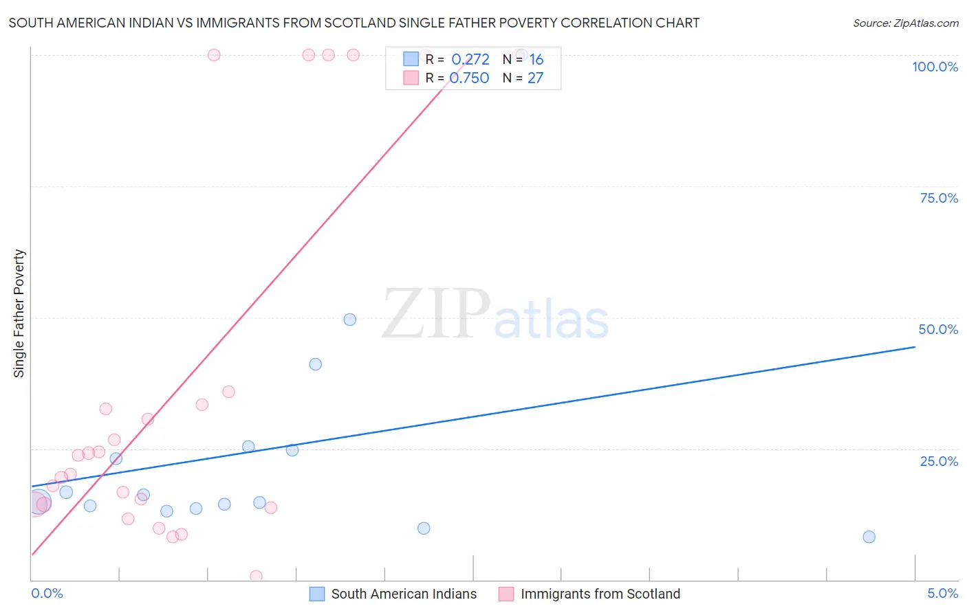 South American Indian vs Immigrants from Scotland Single Father Poverty