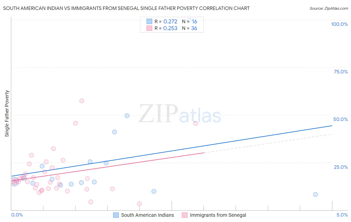 South American Indian vs Immigrants from Senegal Single Father Poverty