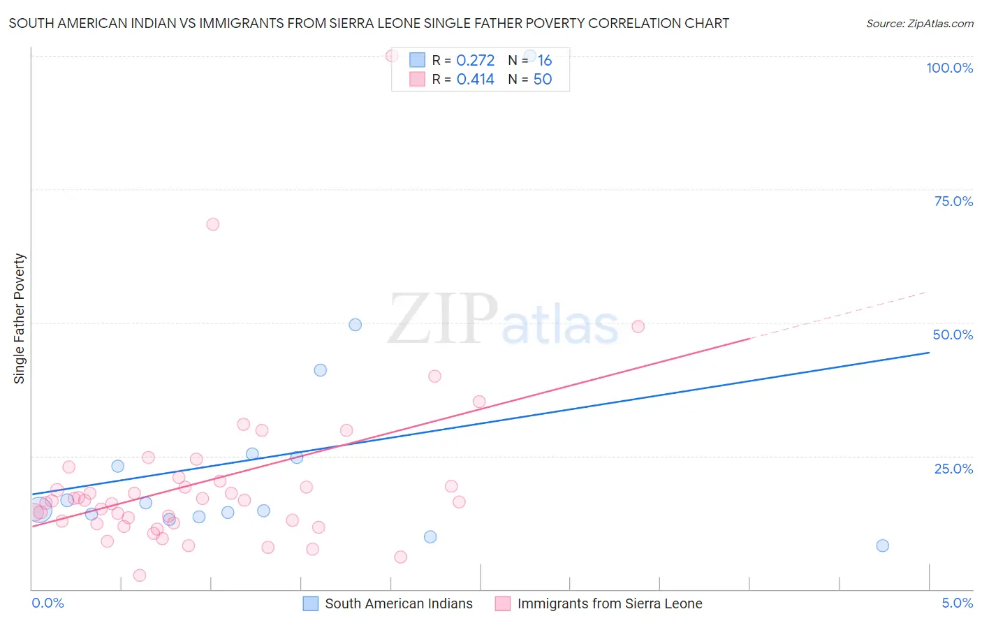 South American Indian vs Immigrants from Sierra Leone Single Father Poverty