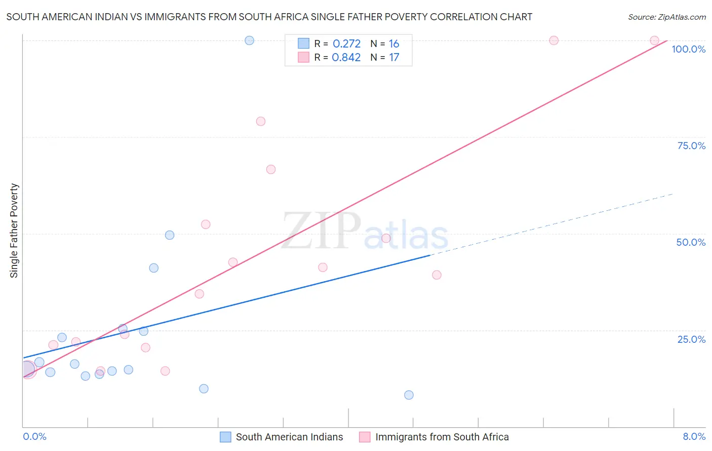 South American Indian vs Immigrants from South Africa Single Father Poverty