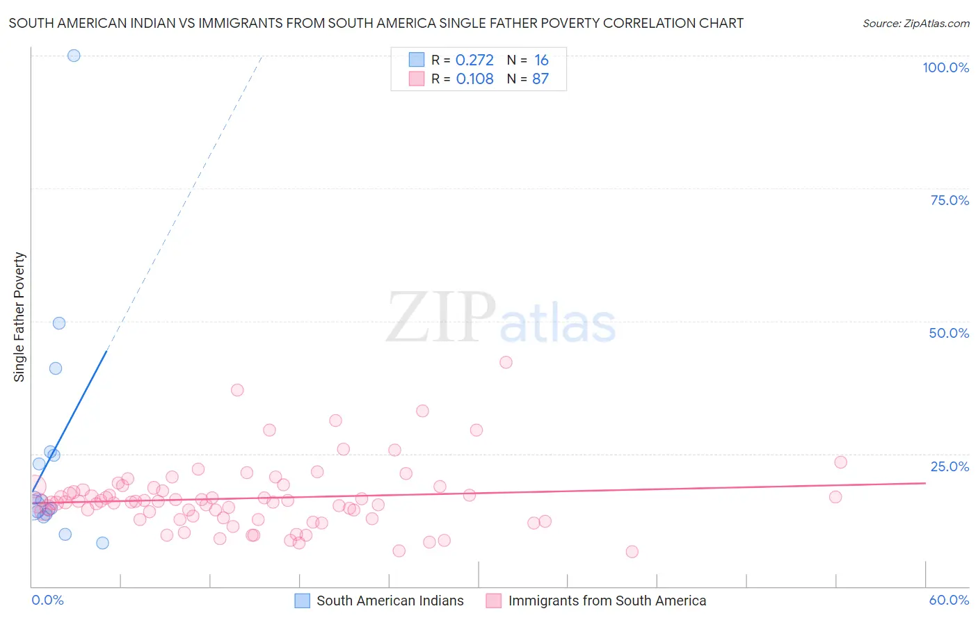 South American Indian vs Immigrants from South America Single Father Poverty