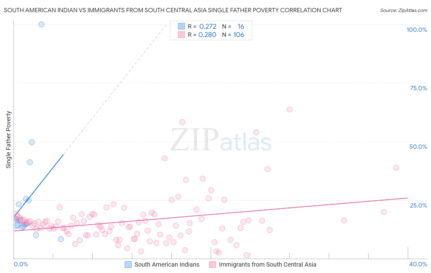South American Indian vs Immigrants from South Central Asia Single Father Poverty