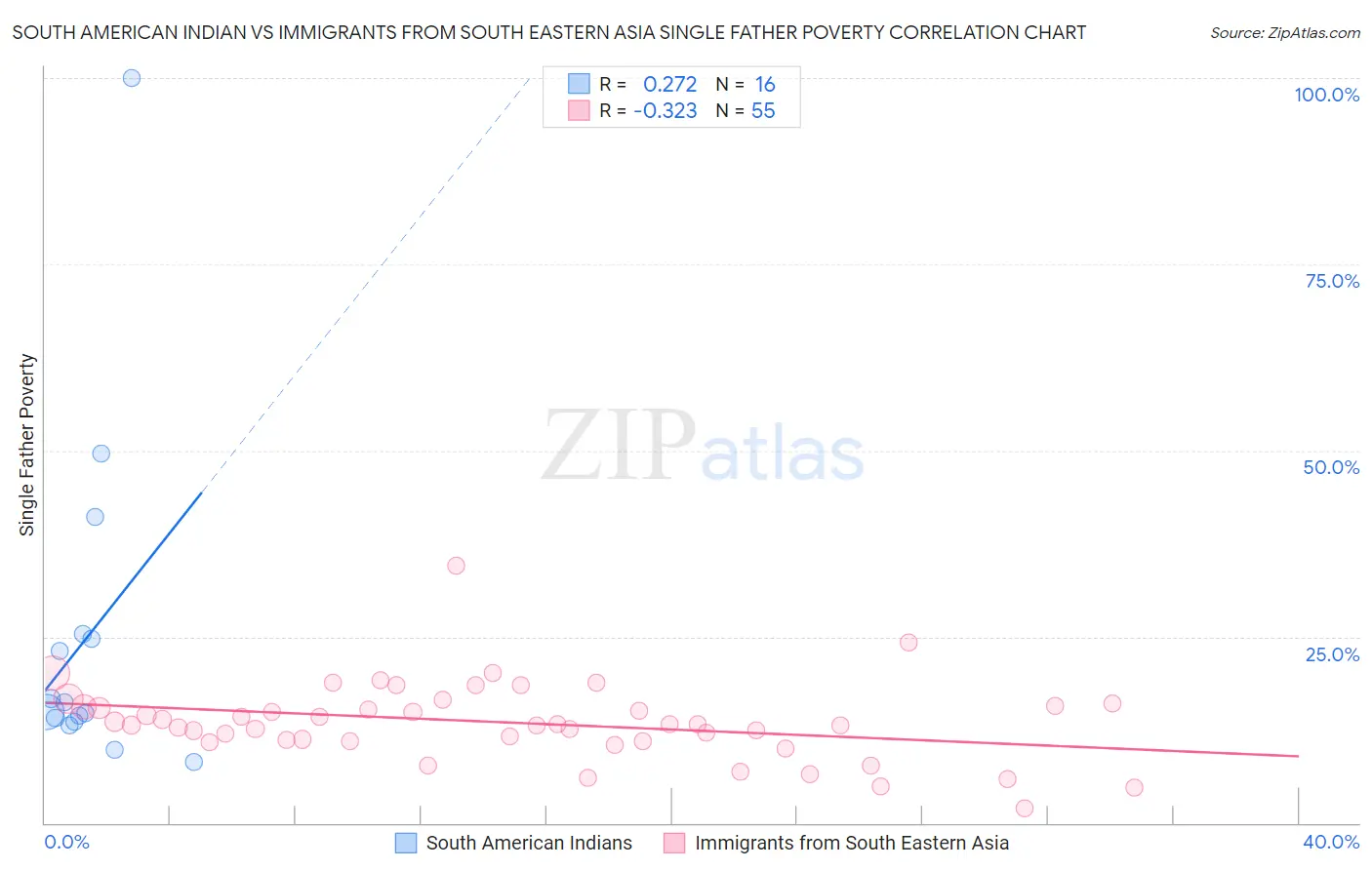 South American Indian vs Immigrants from South Eastern Asia Single Father Poverty