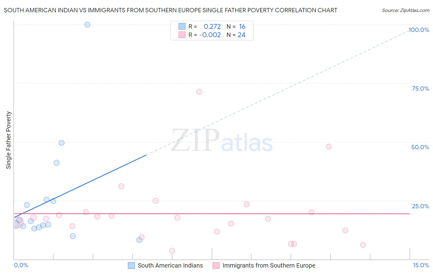 South American Indian vs Immigrants from Southern Europe Single Father Poverty