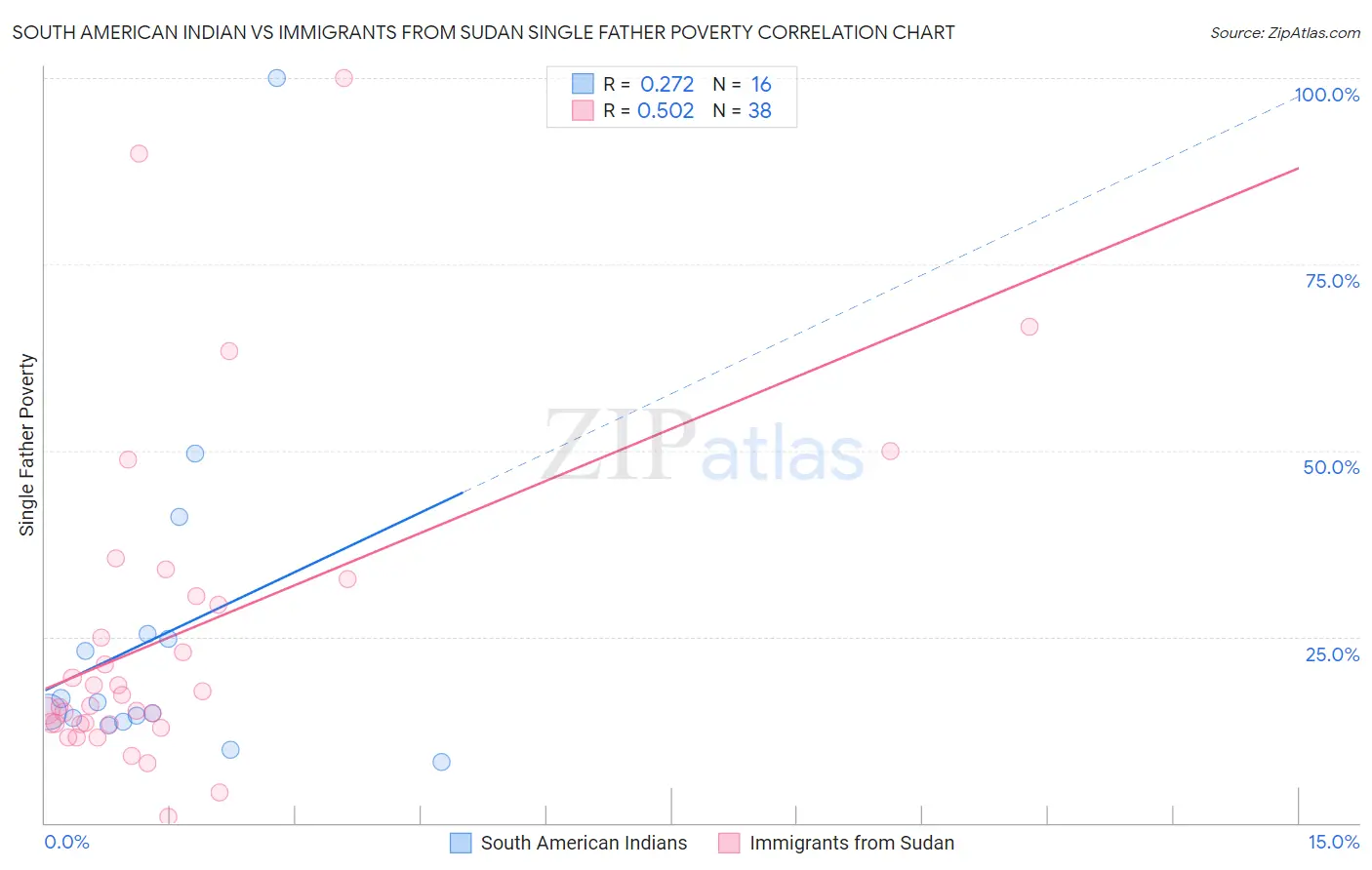 South American Indian vs Immigrants from Sudan Single Father Poverty
