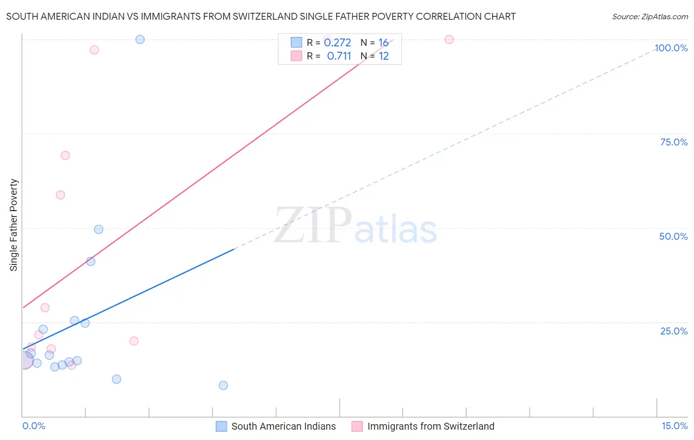 South American Indian vs Immigrants from Switzerland Single Father Poverty