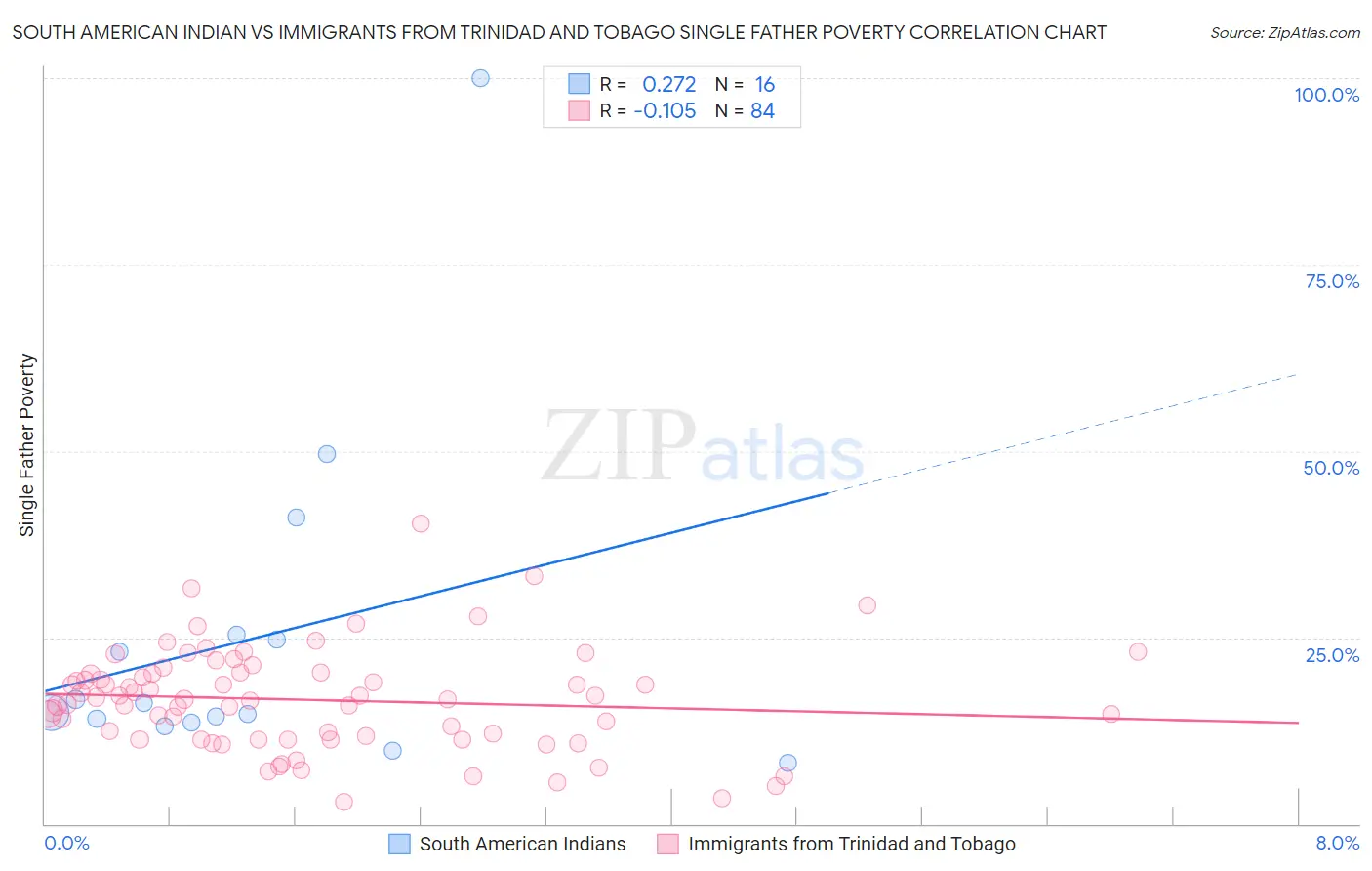 South American Indian vs Immigrants from Trinidad and Tobago Single Father Poverty