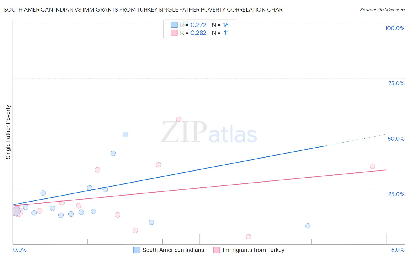 South American Indian vs Immigrants from Turkey Single Father Poverty