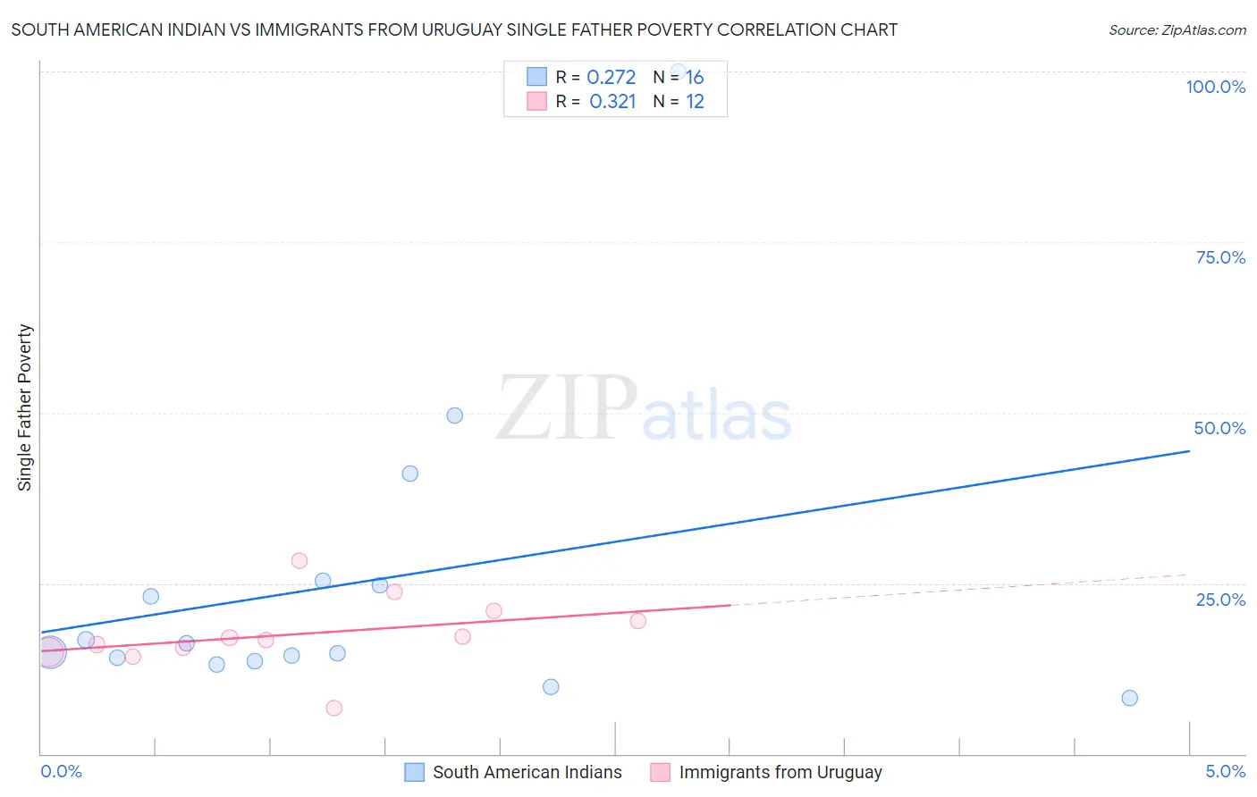 South American Indian vs Immigrants from Uruguay Single Father Poverty