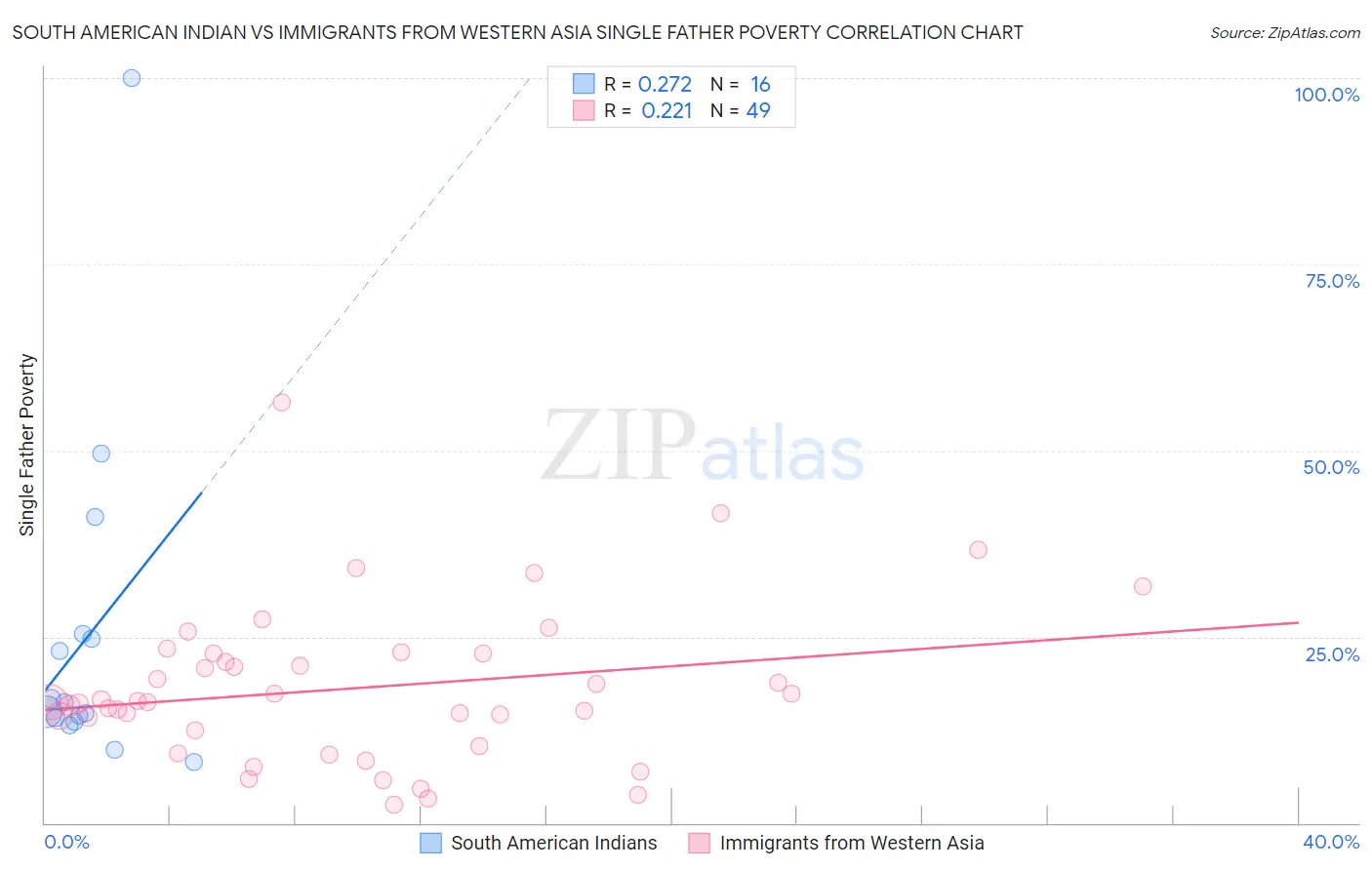 South American Indian vs Immigrants from Western Asia Single Father Poverty