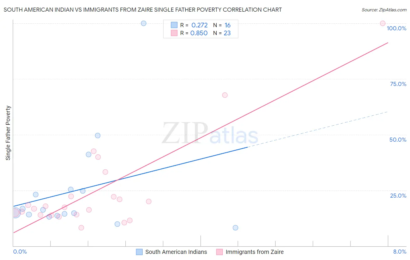 South American Indian vs Immigrants from Zaire Single Father Poverty