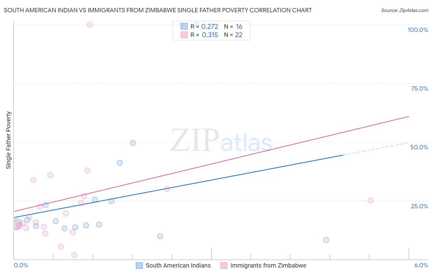 South American Indian vs Immigrants from Zimbabwe Single Father Poverty
