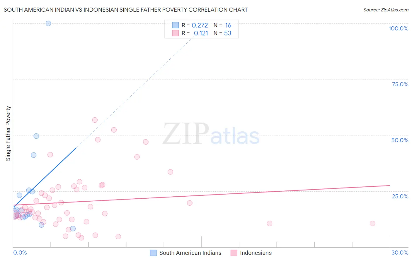 South American Indian vs Indonesian Single Father Poverty