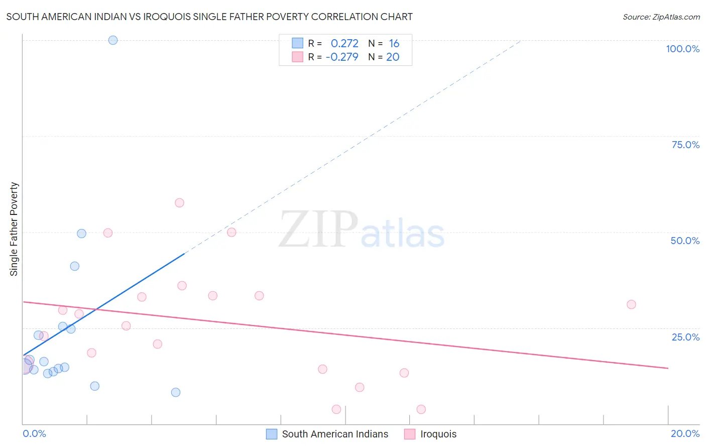 South American Indian vs Iroquois Single Father Poverty