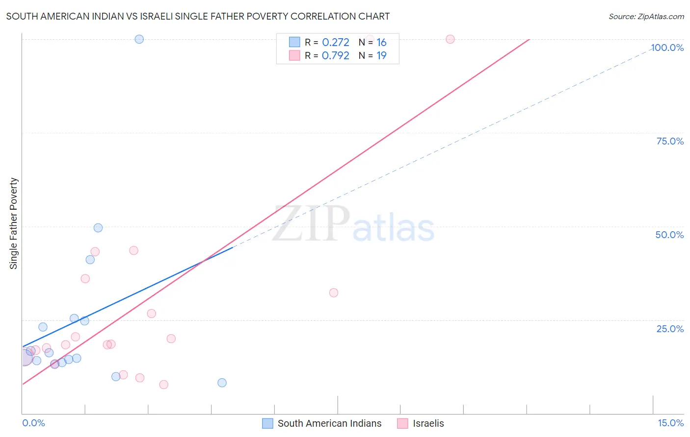 South American Indian vs Israeli Single Father Poverty