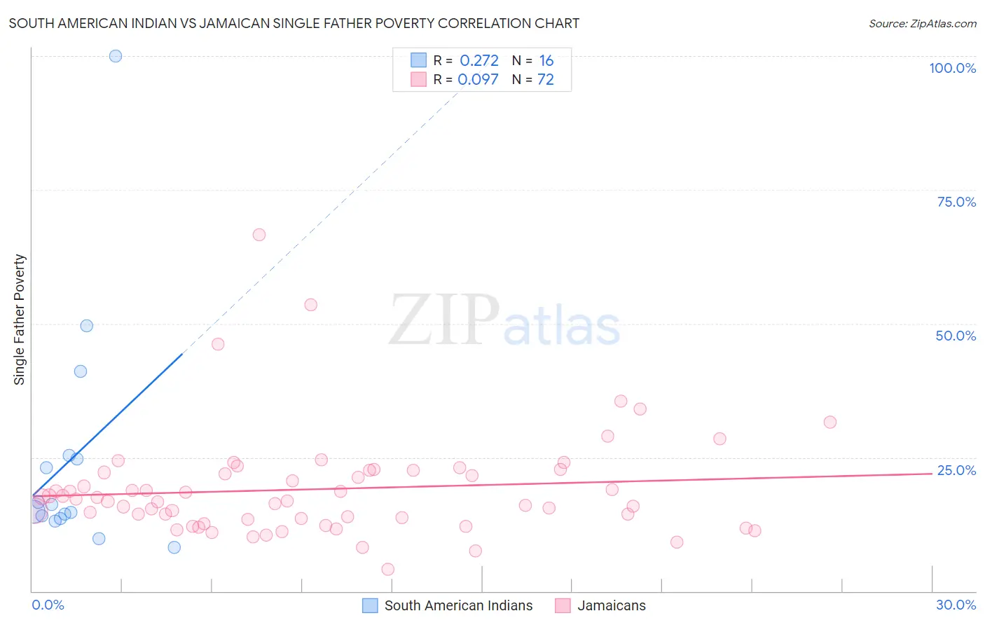 South American Indian vs Jamaican Single Father Poverty