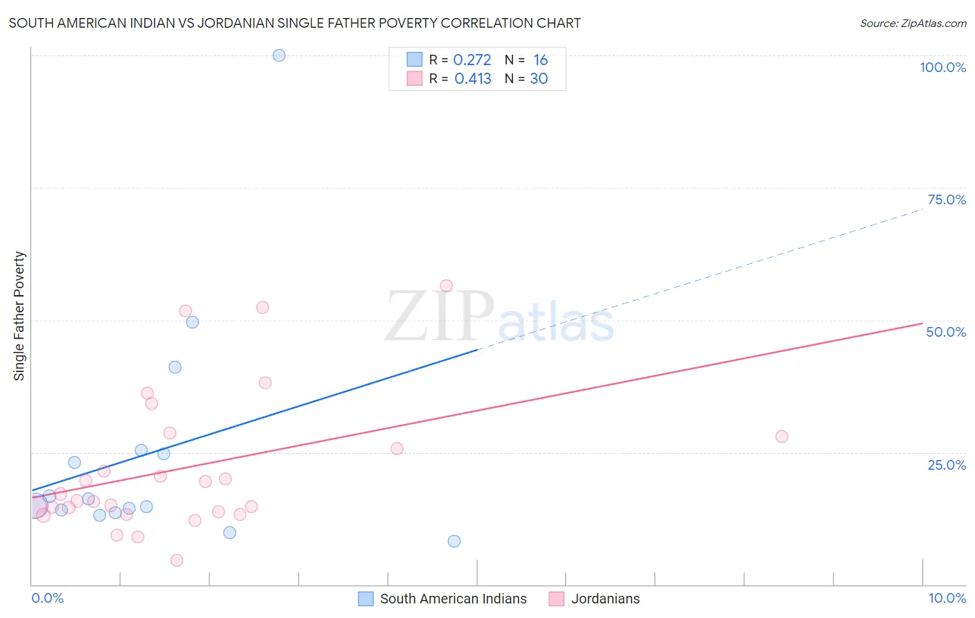 South American Indian vs Jordanian Single Father Poverty