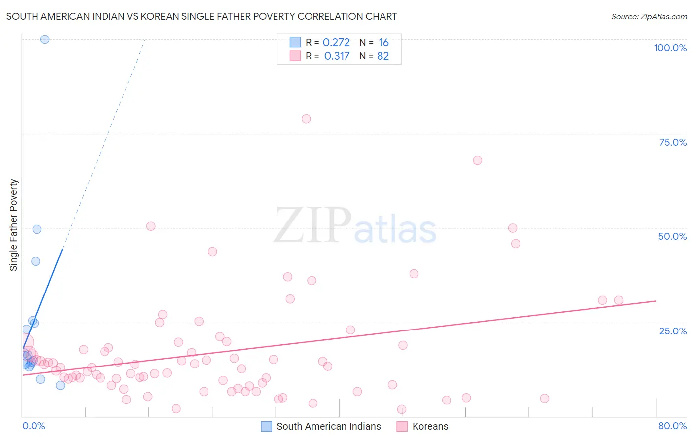 South American Indian vs Korean Single Father Poverty