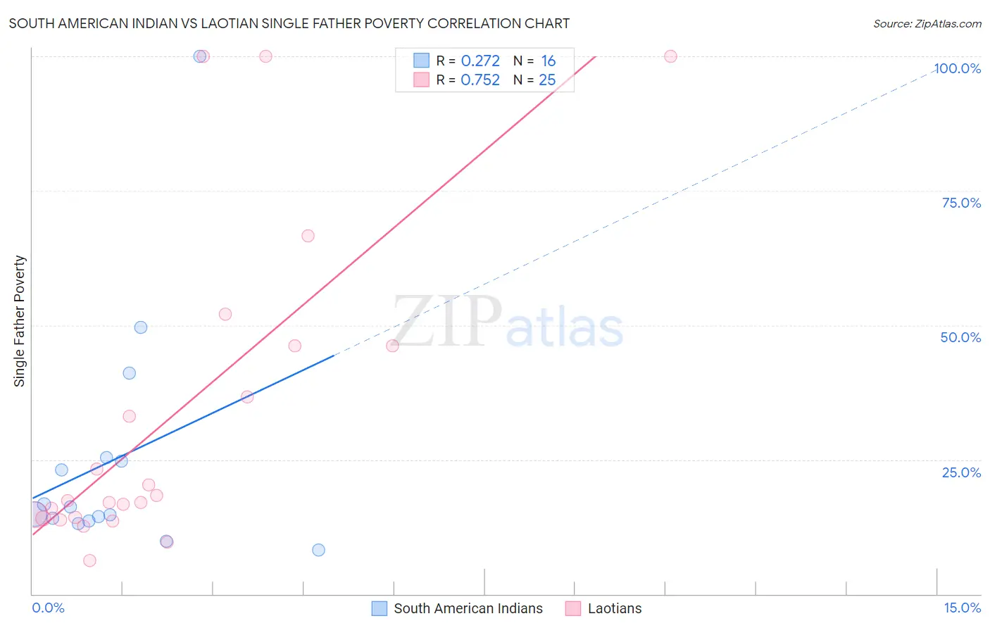 South American Indian vs Laotian Single Father Poverty