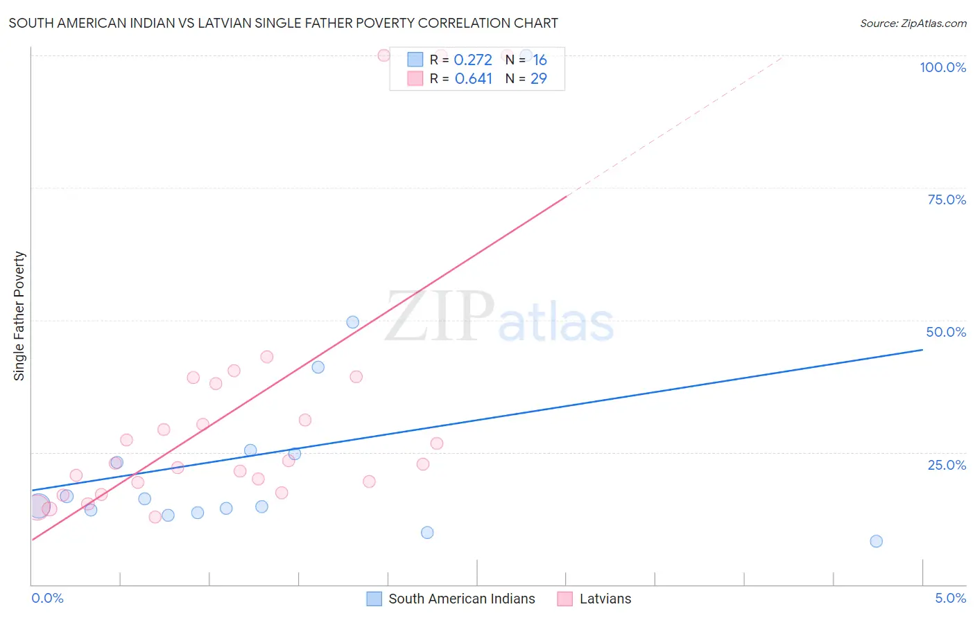 South American Indian vs Latvian Single Father Poverty