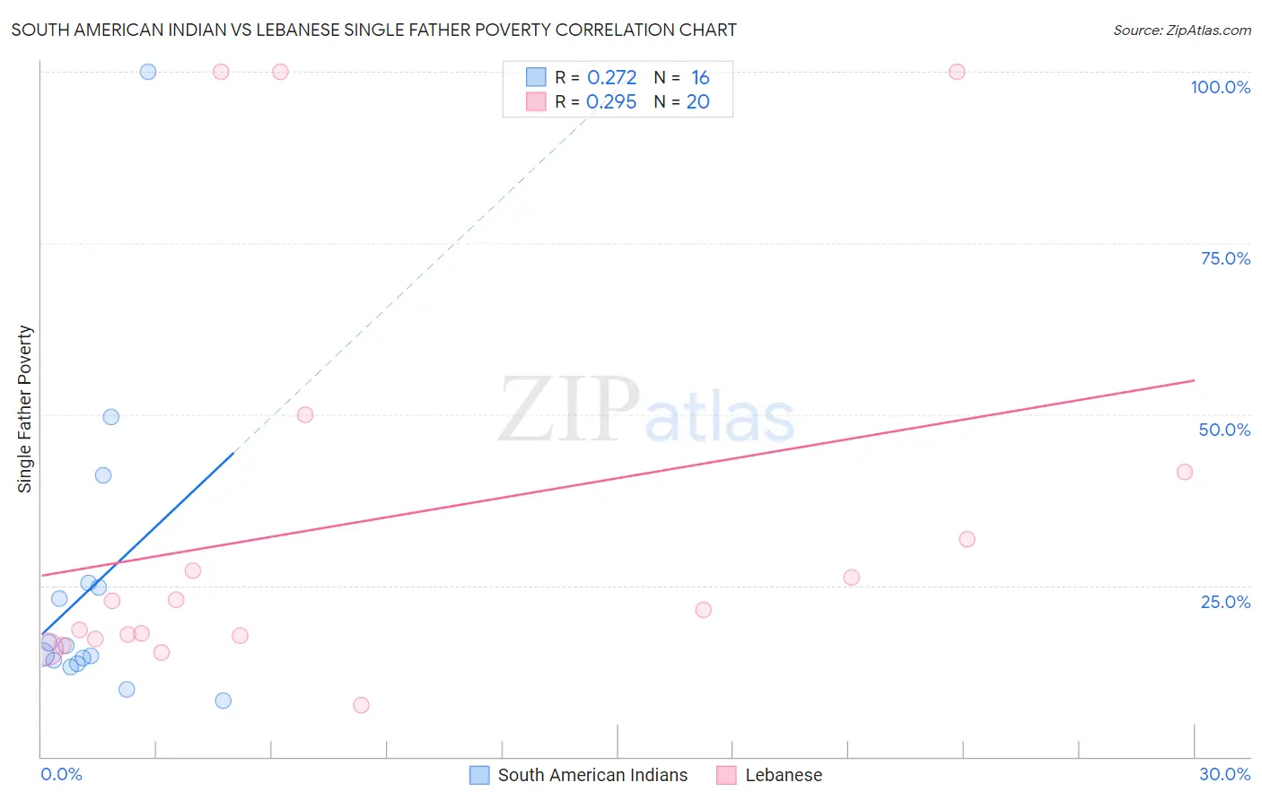 South American Indian vs Lebanese Single Father Poverty