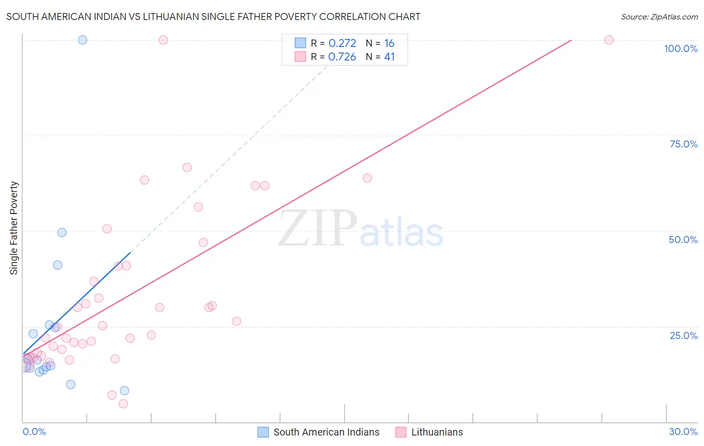 South American Indian vs Lithuanian Single Father Poverty