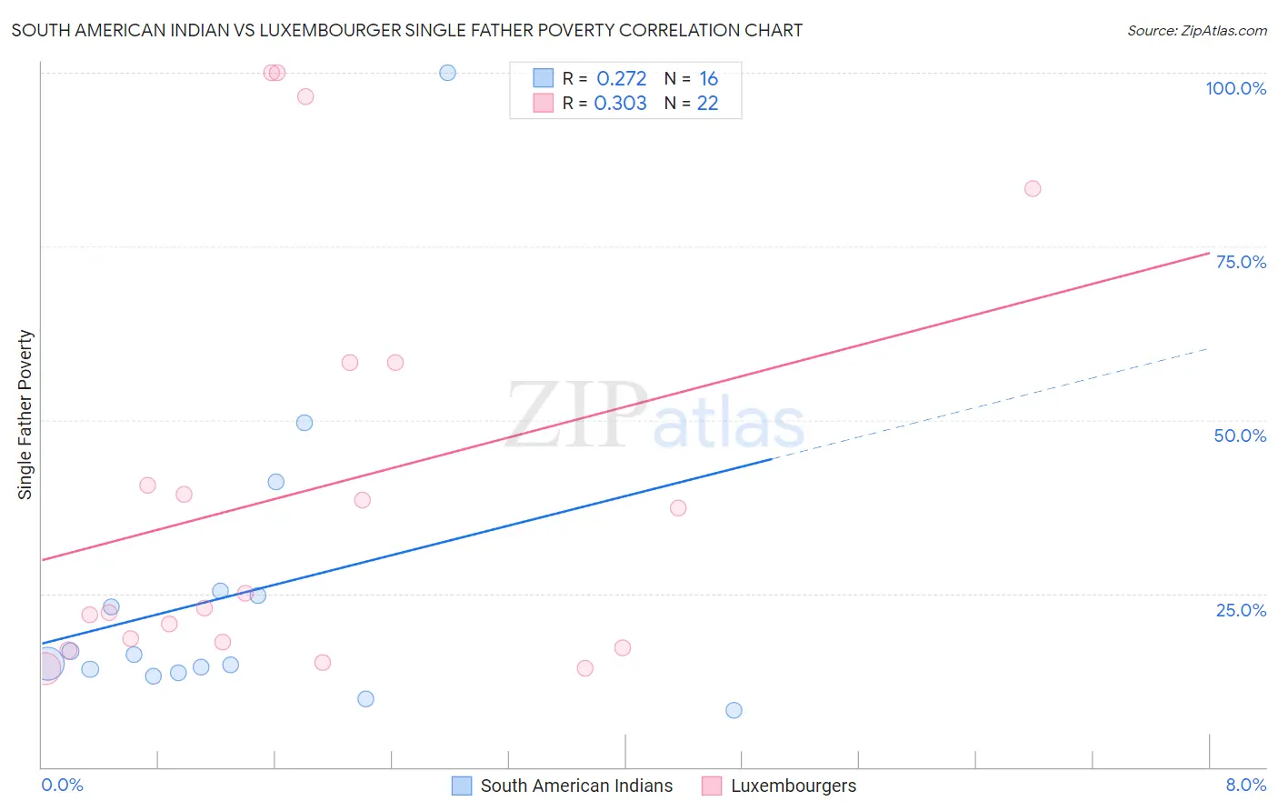 South American Indian vs Luxembourger Single Father Poverty