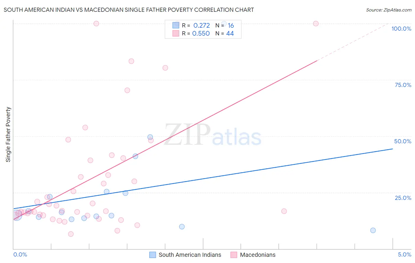 South American Indian vs Macedonian Single Father Poverty