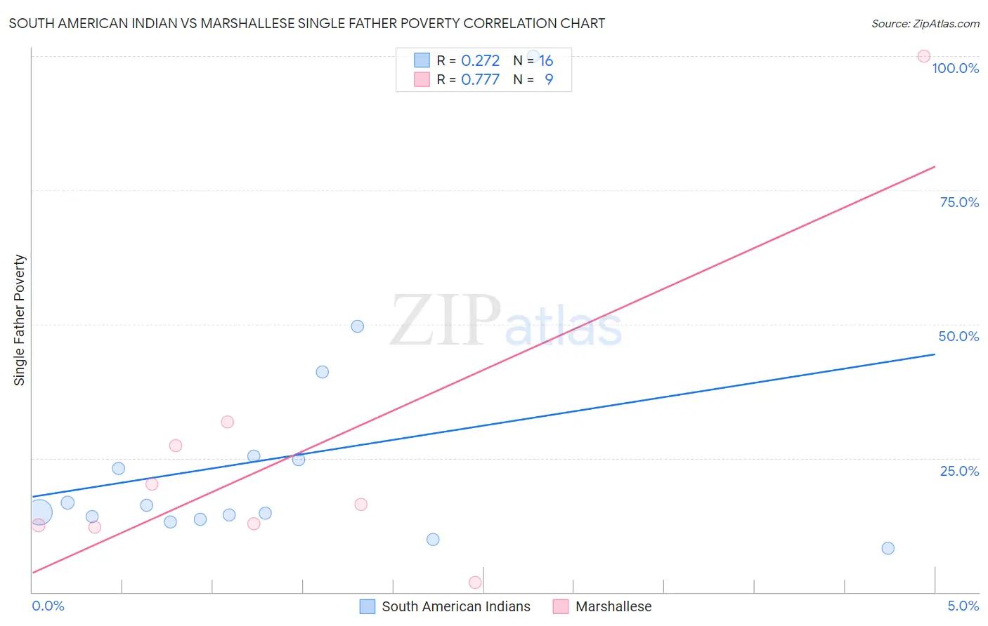 South American Indian vs Marshallese Single Father Poverty