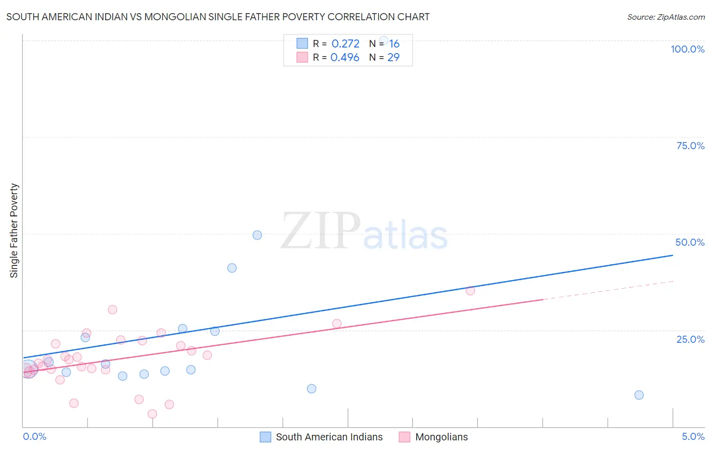 South American Indian vs Mongolian Single Father Poverty