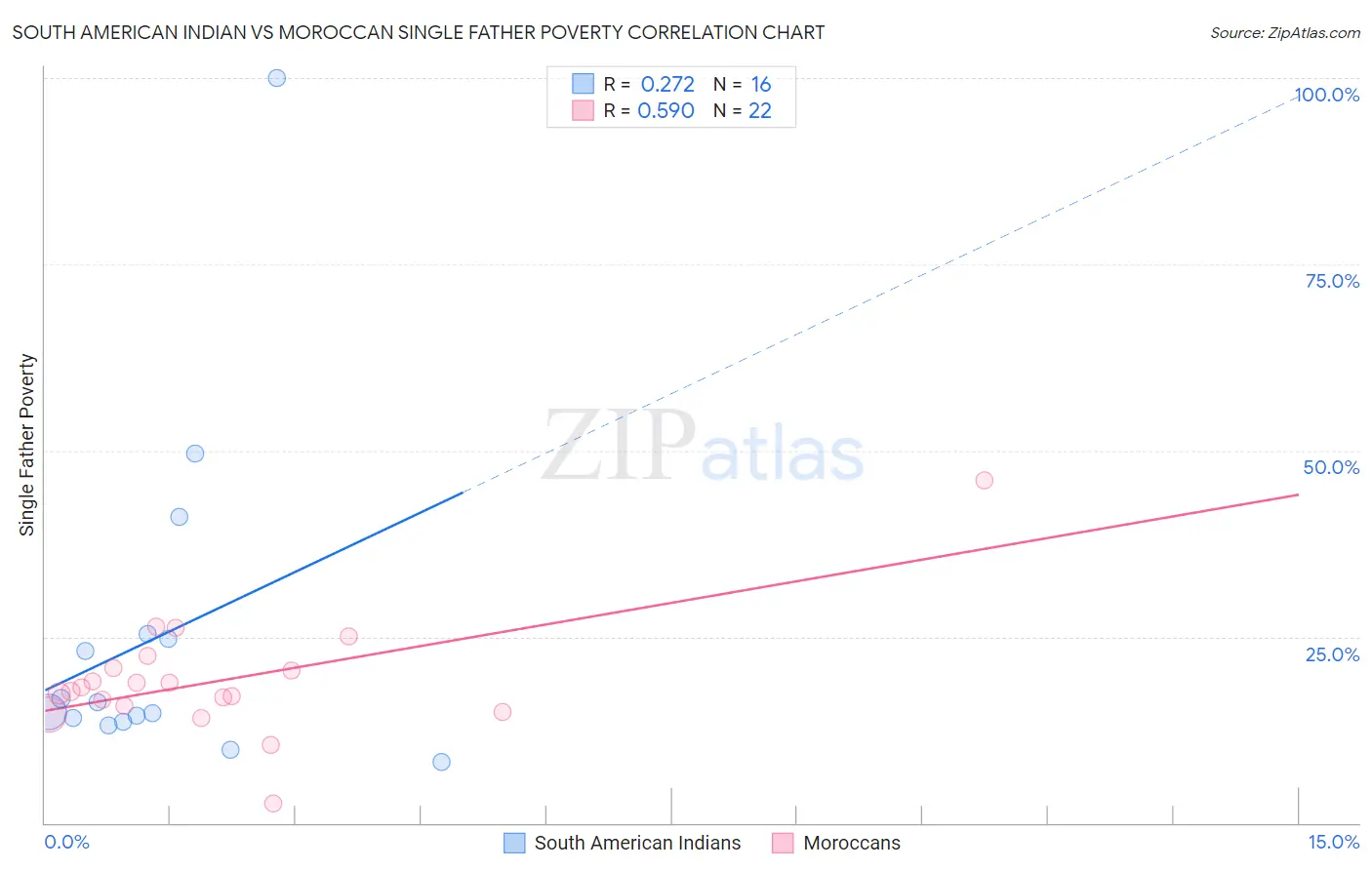 South American Indian vs Moroccan Single Father Poverty