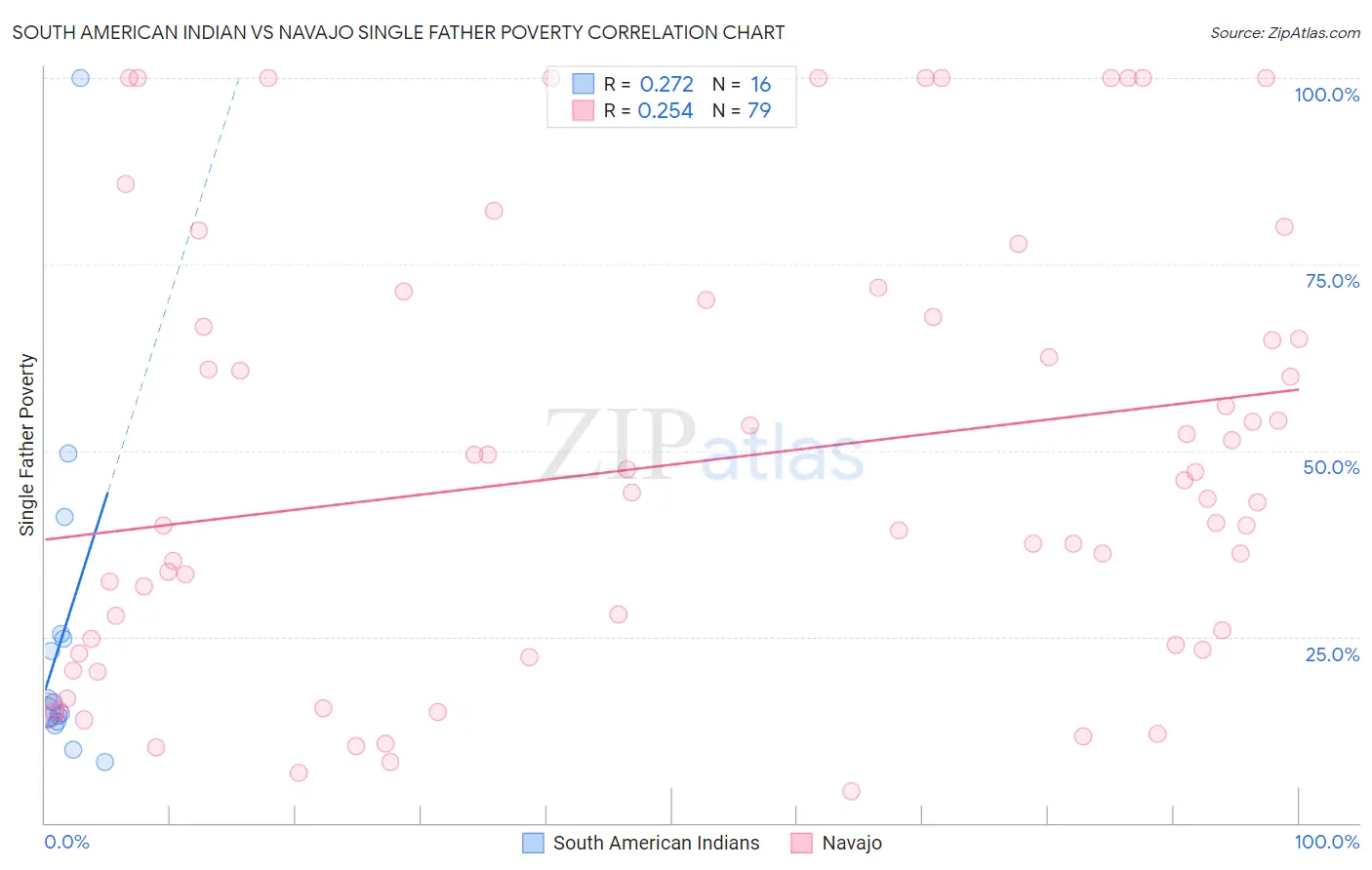 South American Indian vs Navajo Single Father Poverty