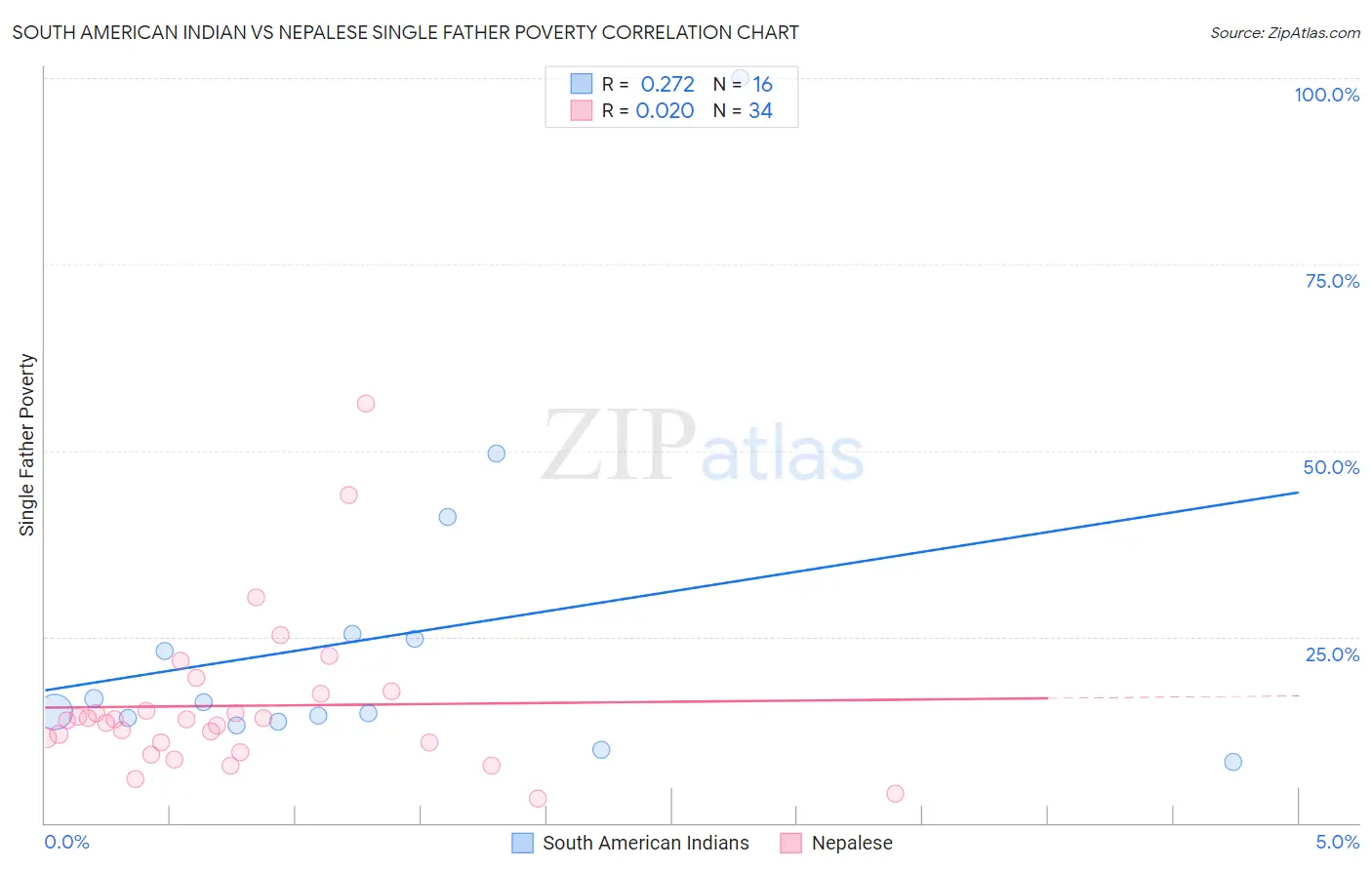 South American Indian vs Nepalese Single Father Poverty