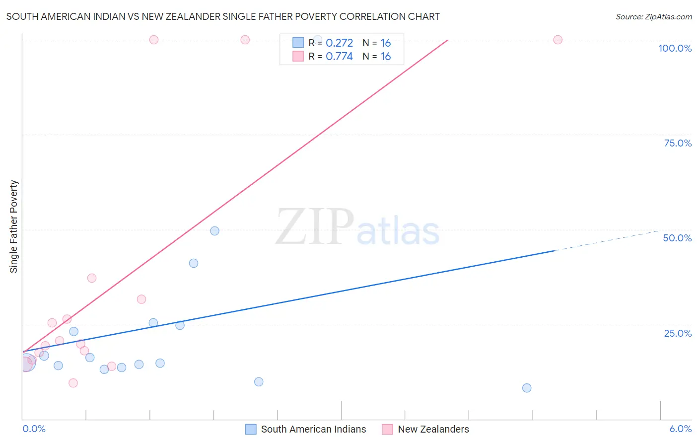 South American Indian vs New Zealander Single Father Poverty