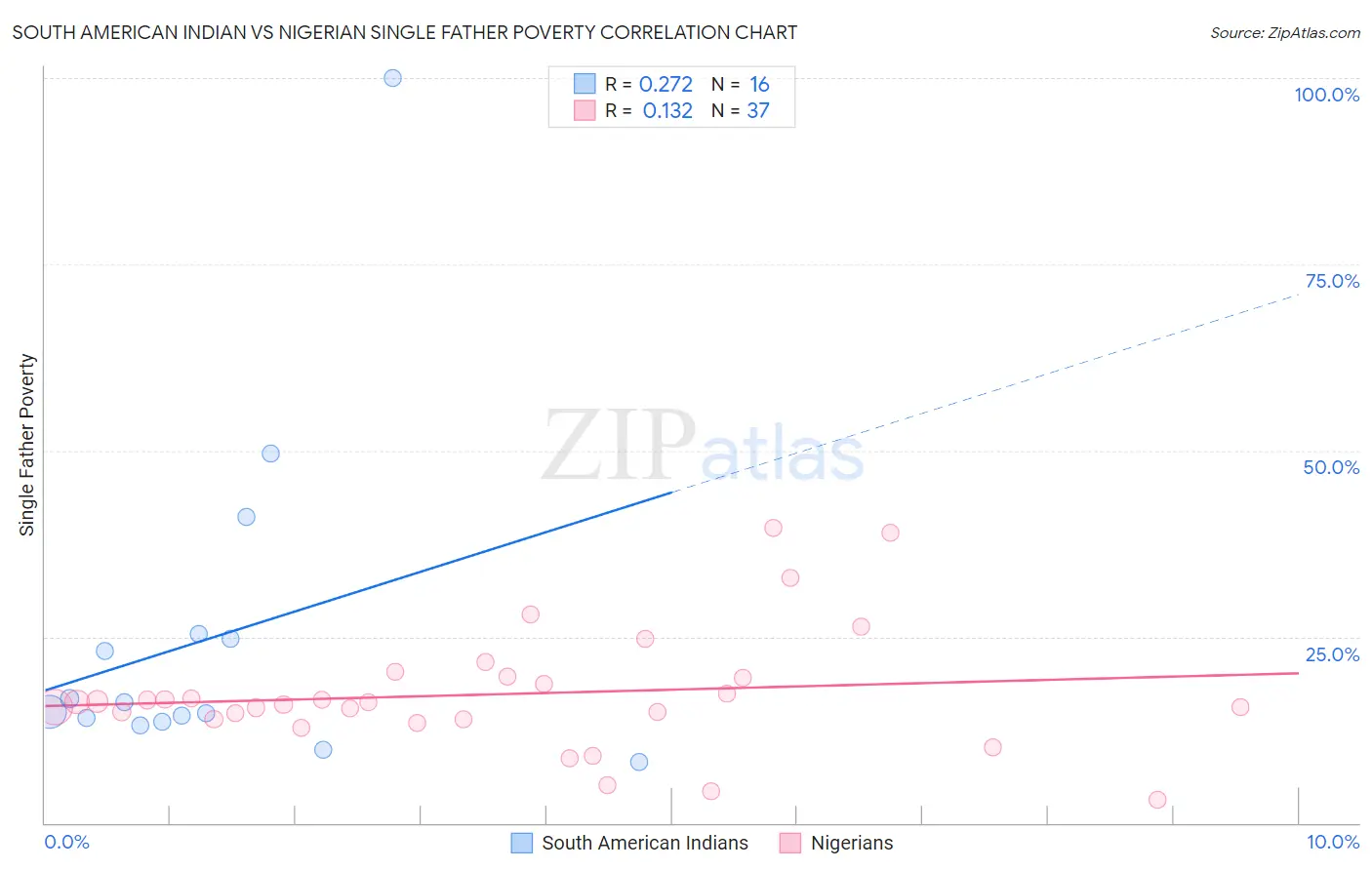 South American Indian vs Nigerian Single Father Poverty