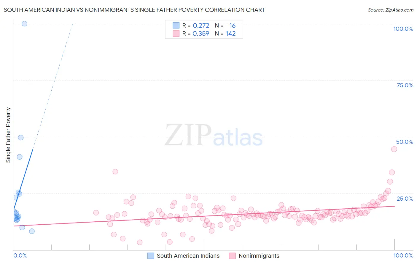 South American Indian vs Nonimmigrants Single Father Poverty