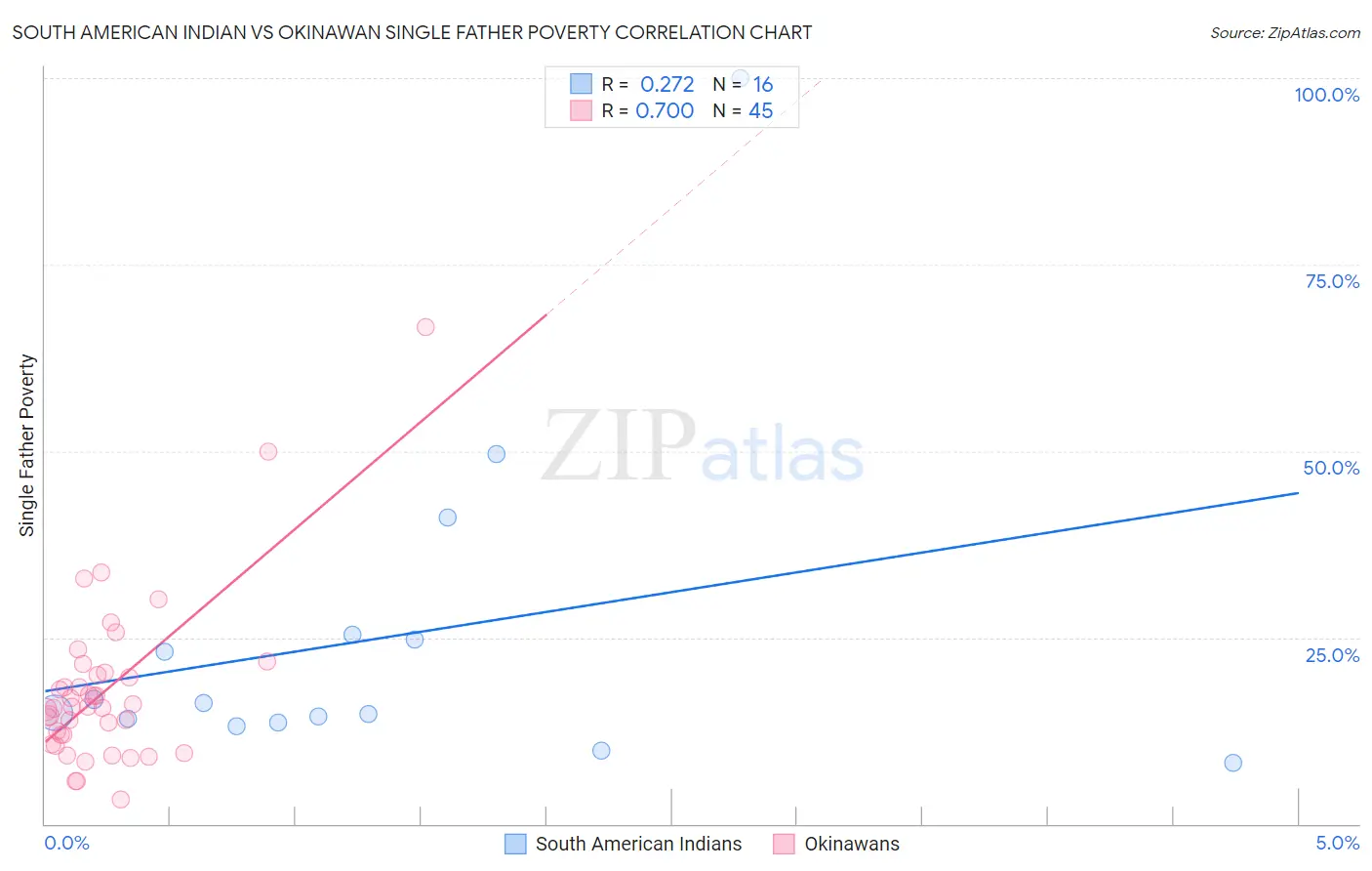 South American Indian vs Okinawan Single Father Poverty