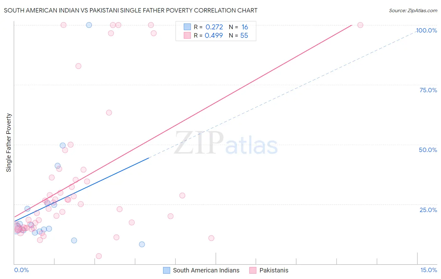 South American Indian vs Pakistani Single Father Poverty