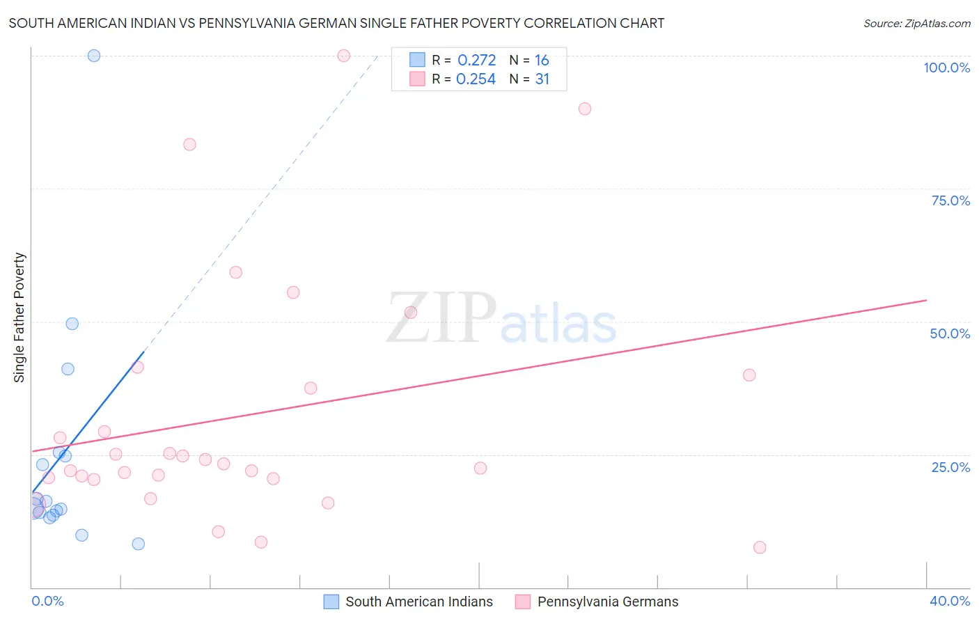 South American Indian vs Pennsylvania German Single Father Poverty