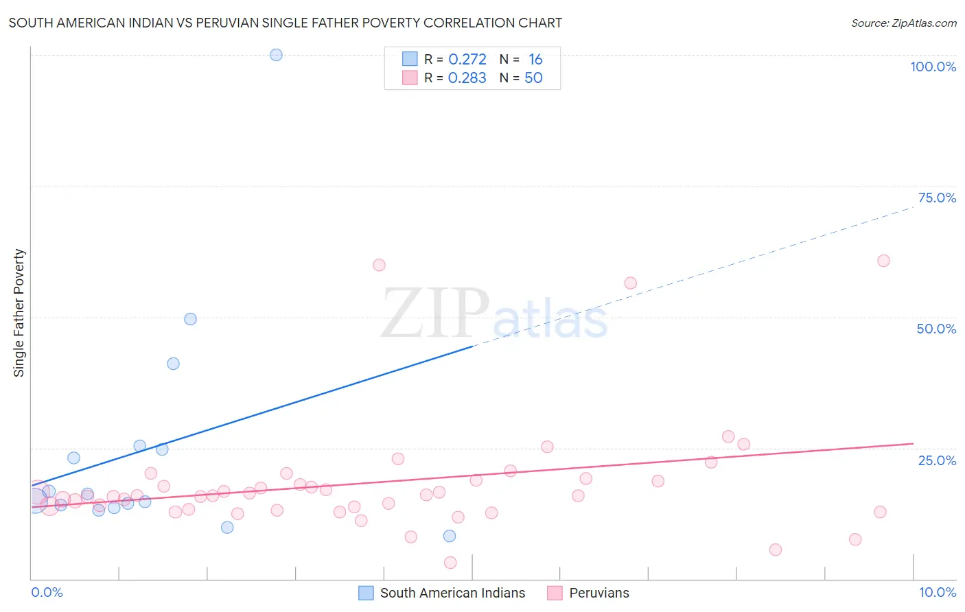 South American Indian vs Peruvian Single Father Poverty