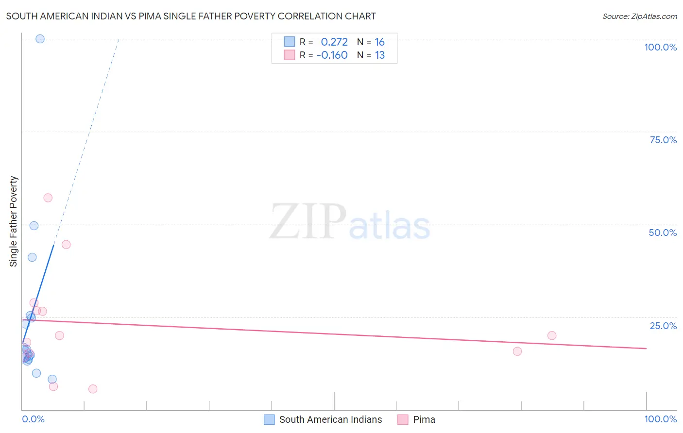 South American Indian vs Pima Single Father Poverty