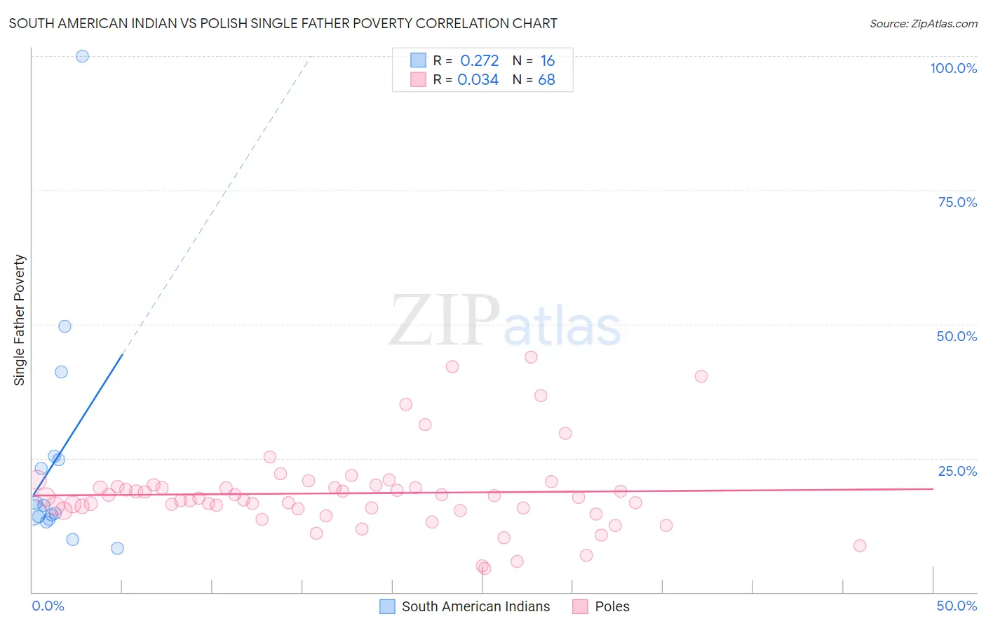 South American Indian vs Polish Single Father Poverty