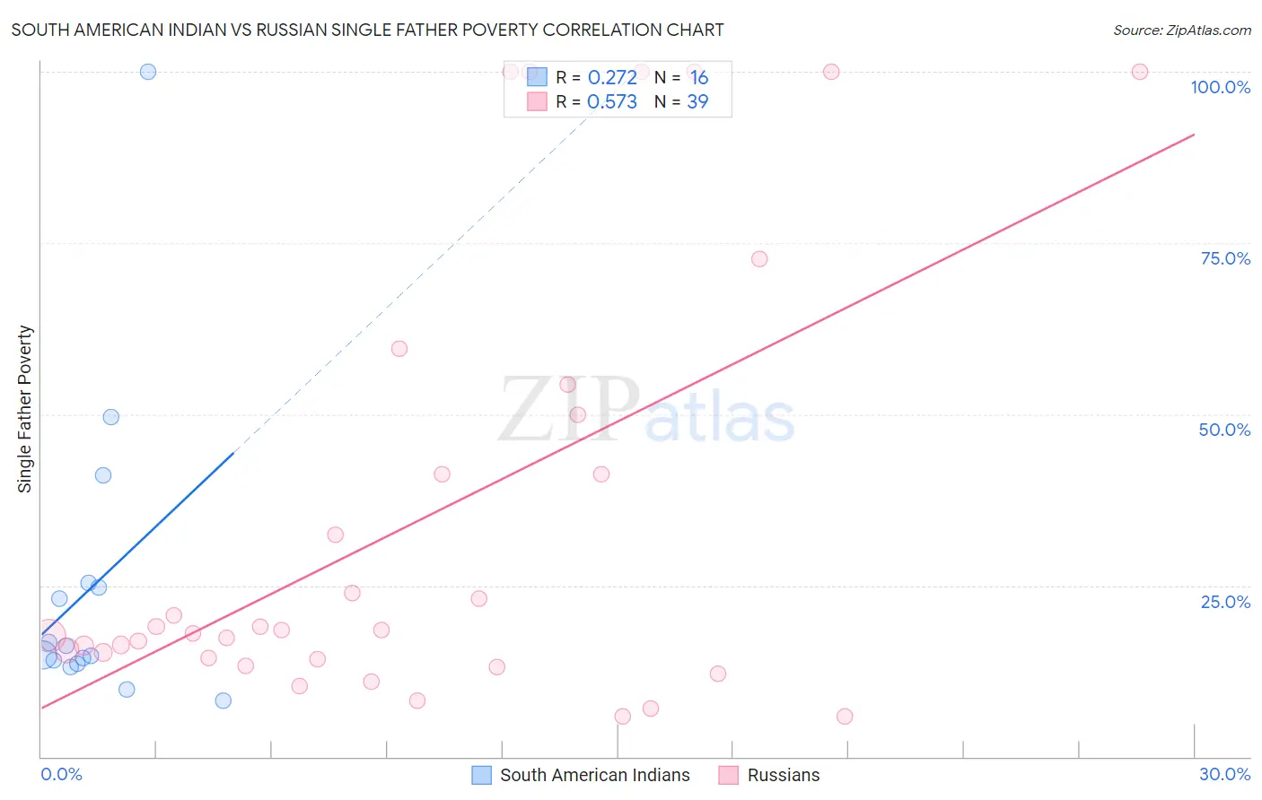 South American Indian vs Russian Single Father Poverty