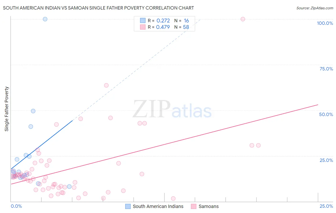 South American Indian vs Samoan Single Father Poverty