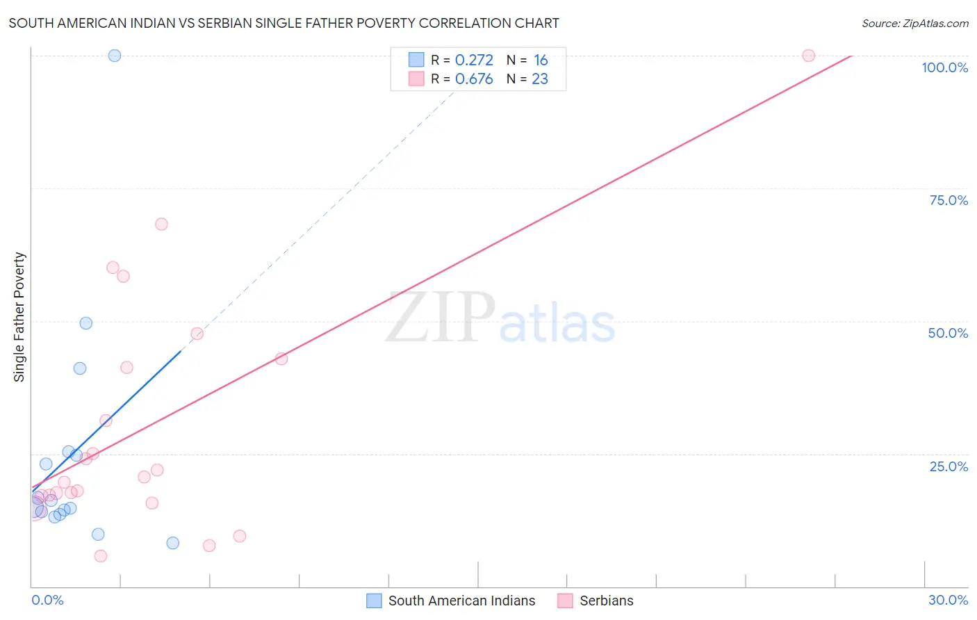 South American Indian vs Serbian Single Father Poverty