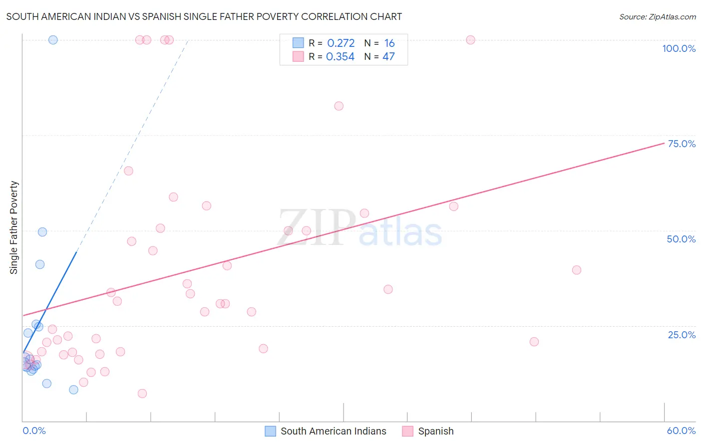 South American Indian vs Spanish Single Father Poverty