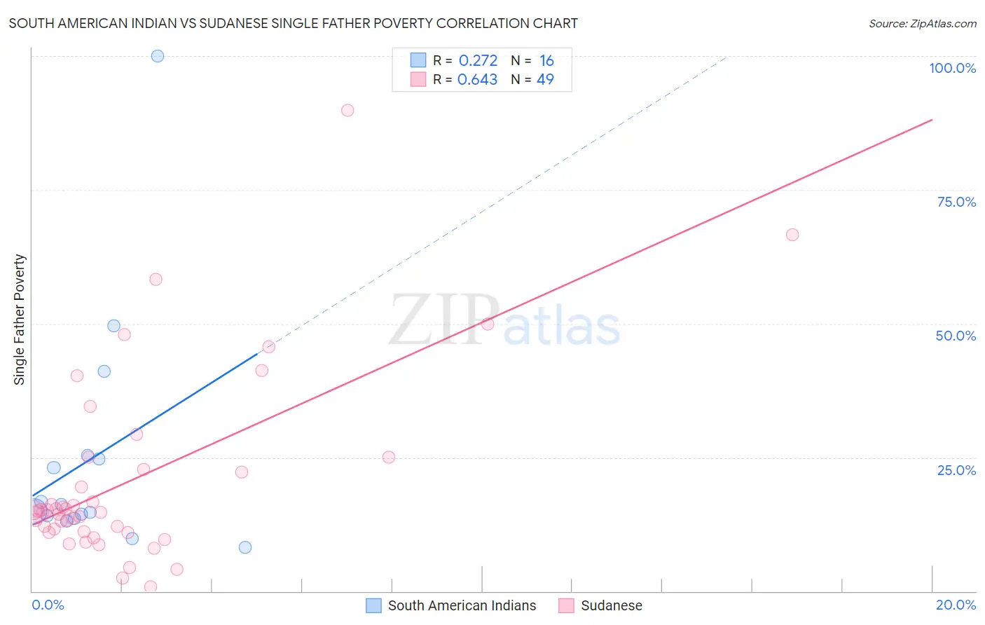 South American Indian vs Sudanese Single Father Poverty